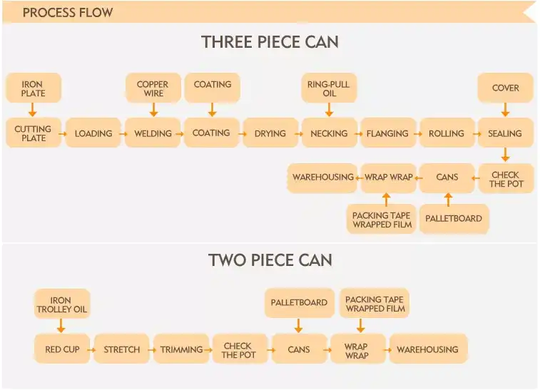 manufacturing process